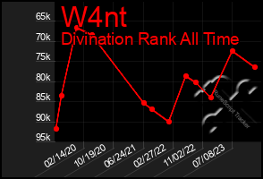 Total Graph of W4nt