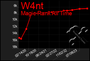 Total Graph of W4nt