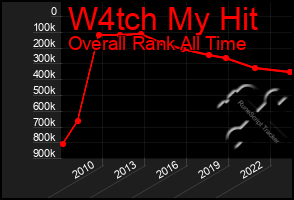 Total Graph of W4tch My Hit