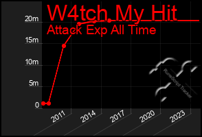 Total Graph of W4tch My Hit