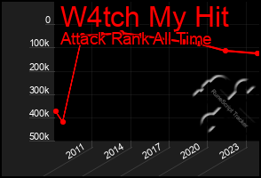 Total Graph of W4tch My Hit