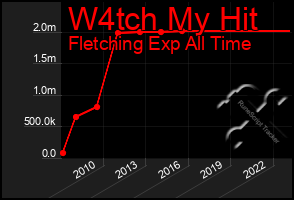 Total Graph of W4tch My Hit