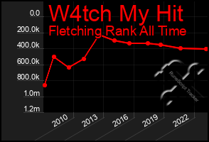 Total Graph of W4tch My Hit