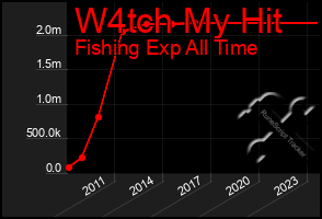 Total Graph of W4tch My Hit