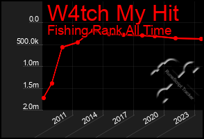 Total Graph of W4tch My Hit