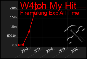 Total Graph of W4tch My Hit