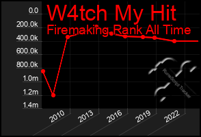 Total Graph of W4tch My Hit