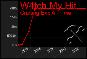 Total Graph of W4tch My Hit