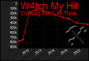 Total Graph of W4tch My Hit