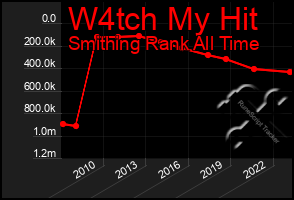 Total Graph of W4tch My Hit