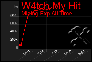 Total Graph of W4tch My Hit