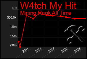 Total Graph of W4tch My Hit