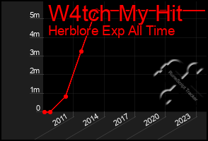 Total Graph of W4tch My Hit