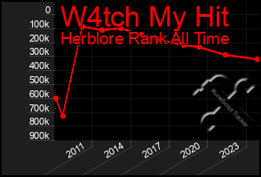 Total Graph of W4tch My Hit