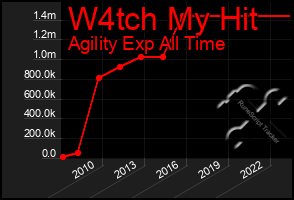 Total Graph of W4tch My Hit