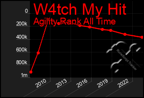 Total Graph of W4tch My Hit