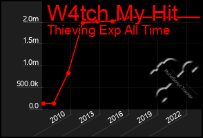 Total Graph of W4tch My Hit