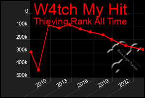 Total Graph of W4tch My Hit