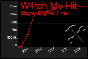 Total Graph of W4tch My Hit