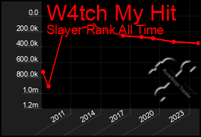 Total Graph of W4tch My Hit