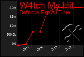 Total Graph of W4tch My Hit