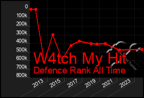 Total Graph of W4tch My Hit