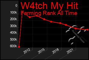 Total Graph of W4tch My Hit