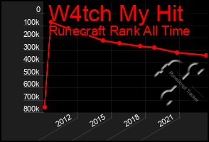 Total Graph of W4tch My Hit