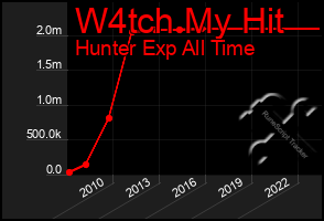 Total Graph of W4tch My Hit