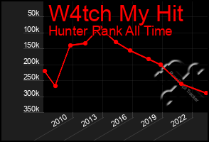 Total Graph of W4tch My Hit