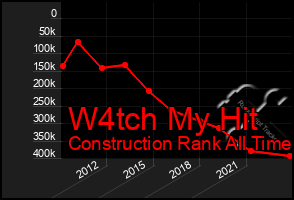 Total Graph of W4tch My Hit