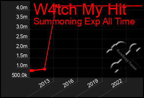 Total Graph of W4tch My Hit