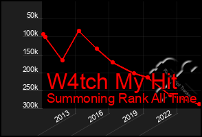 Total Graph of W4tch My Hit