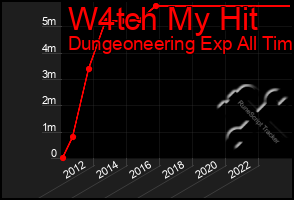 Total Graph of W4tch My Hit