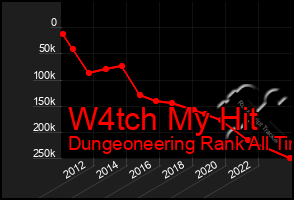 Total Graph of W4tch My Hit