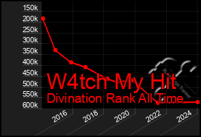 Total Graph of W4tch My Hit