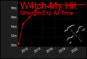 Total Graph of W4tch My Hit