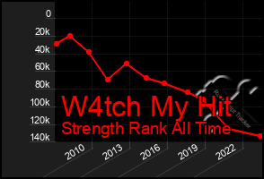 Total Graph of W4tch My Hit