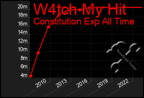 Total Graph of W4tch My Hit