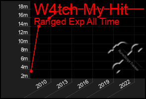 Total Graph of W4tch My Hit