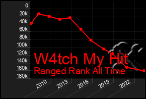 Total Graph of W4tch My Hit