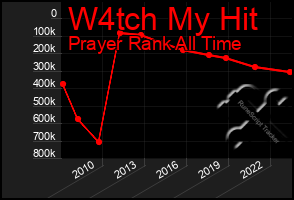 Total Graph of W4tch My Hit