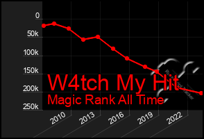 Total Graph of W4tch My Hit