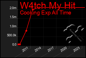 Total Graph of W4tch My Hit