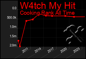 Total Graph of W4tch My Hit