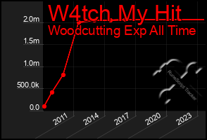 Total Graph of W4tch My Hit