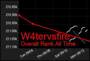 Total Graph of W4tervsfire