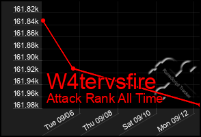 Total Graph of W4tervsfire