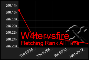Total Graph of W4tervsfire