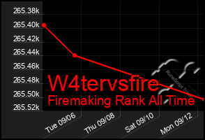 Total Graph of W4tervsfire